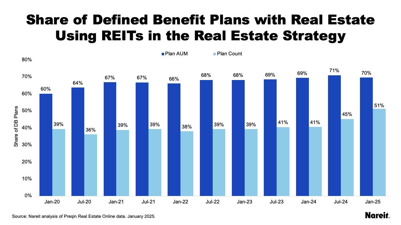 Share of DB Plans