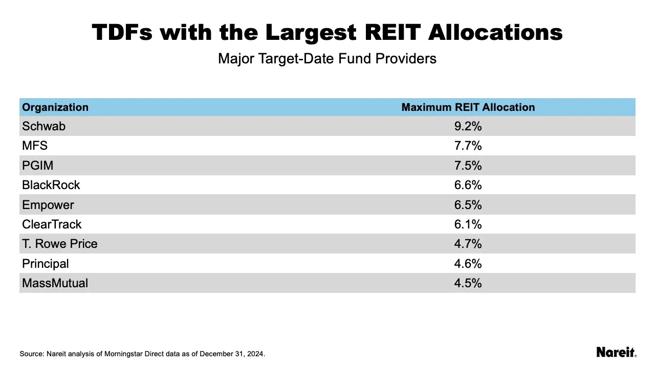 TDFs with the Largest REIT Allocation