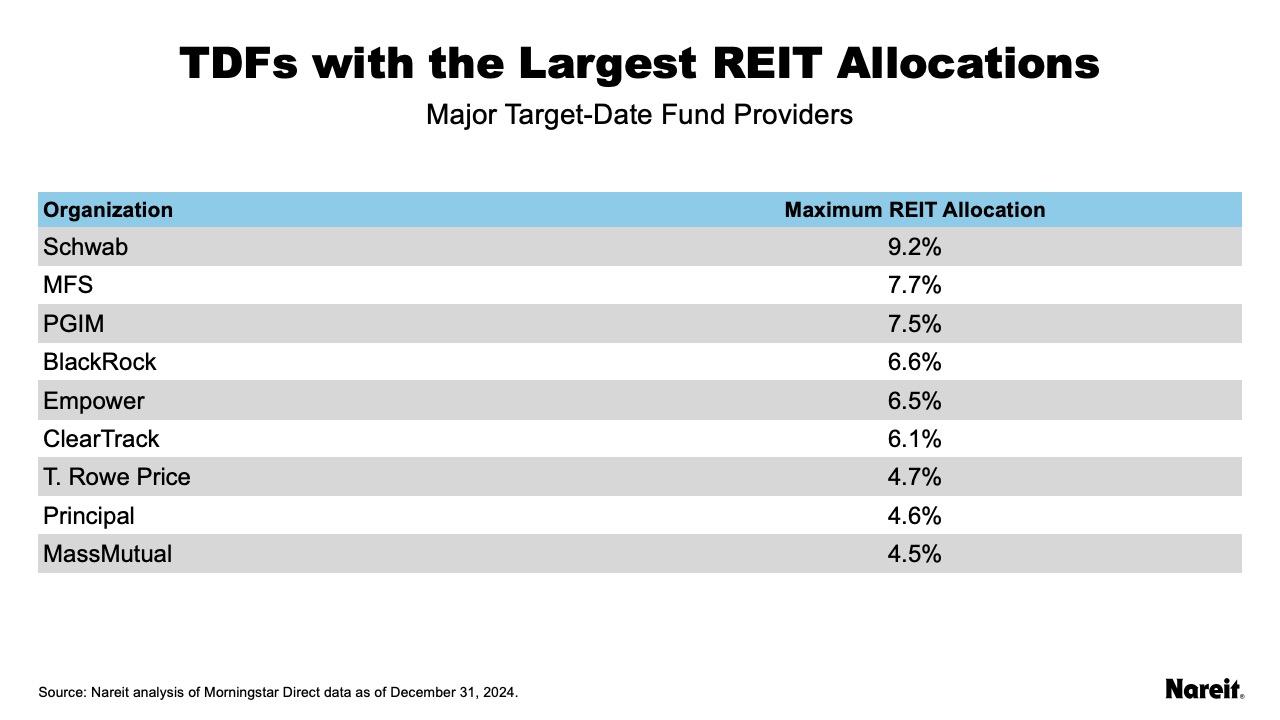 TDFs with the Largest REIT Allocation