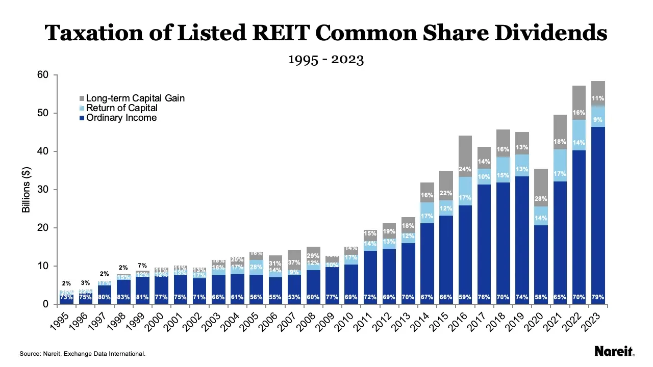 Taxation of Listed REITs