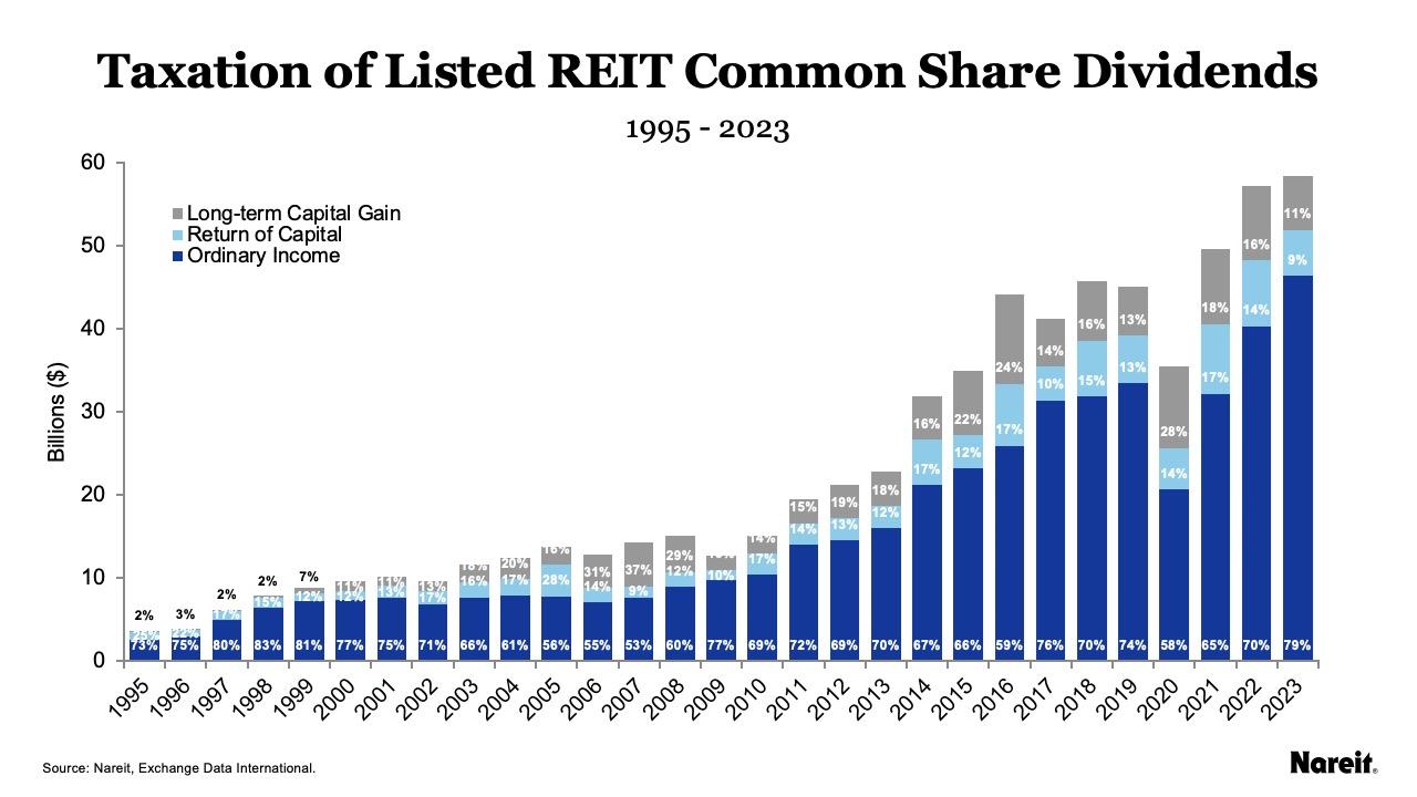 Taxation of Listed REITs
