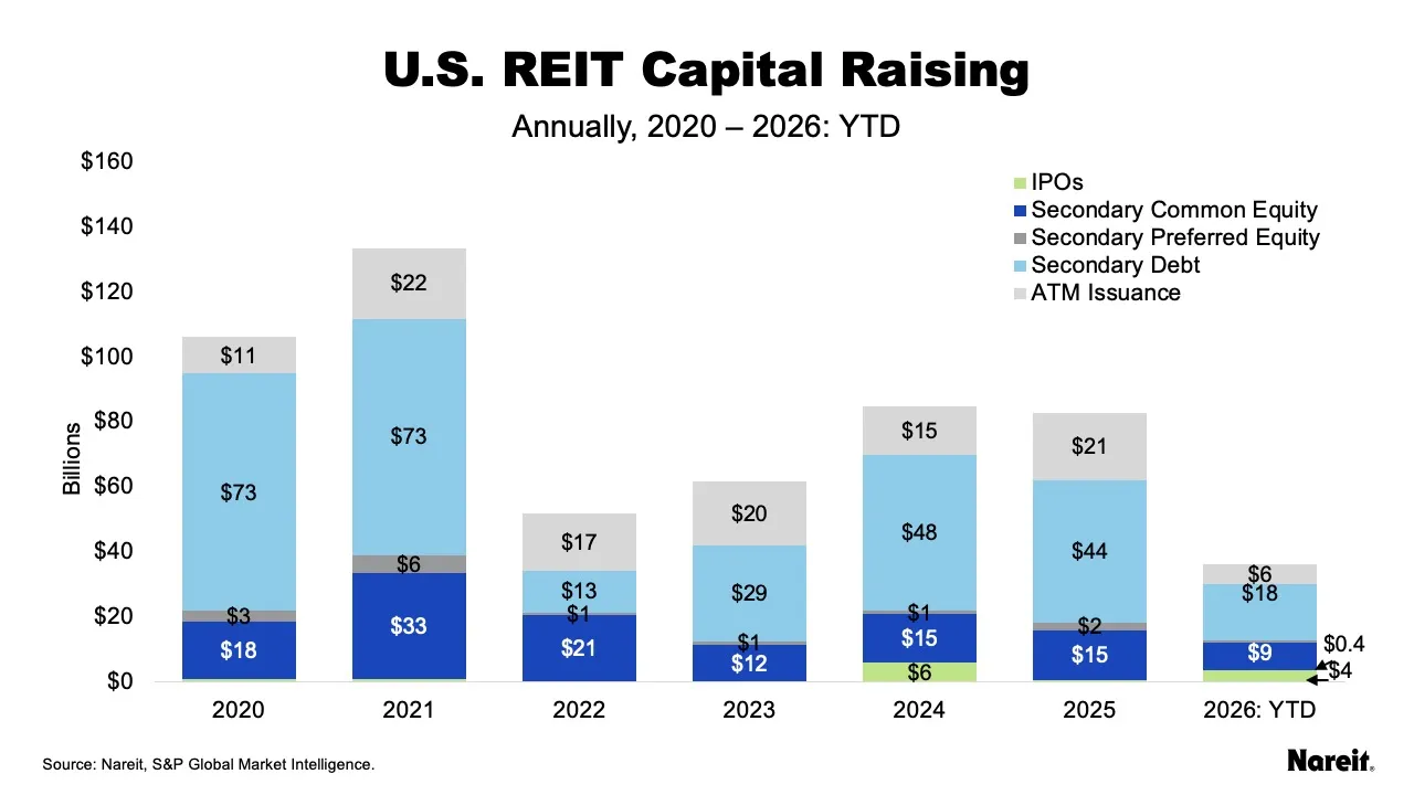 US Capital Raising