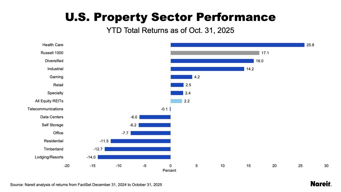 US Property Sector Performance