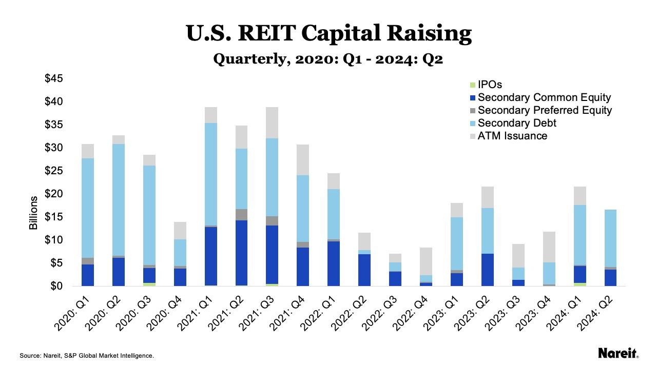 U.S. REIT Capital Raising