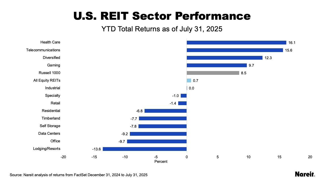 US Performance