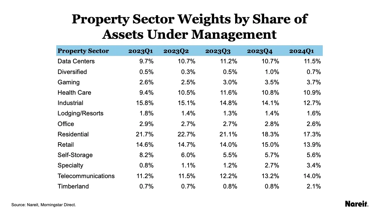 Weights by Share