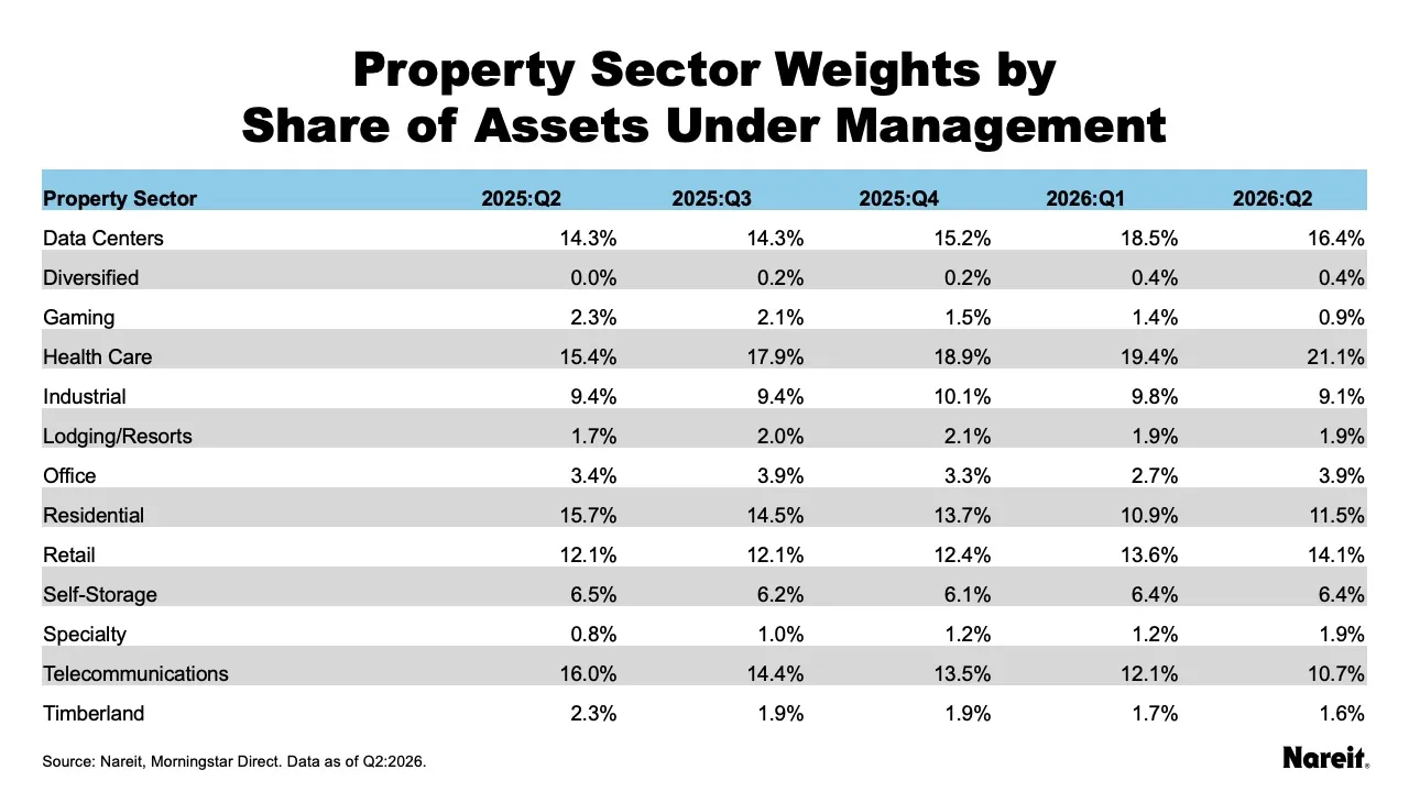 Property Sector Weights by Share of Assets Under Management