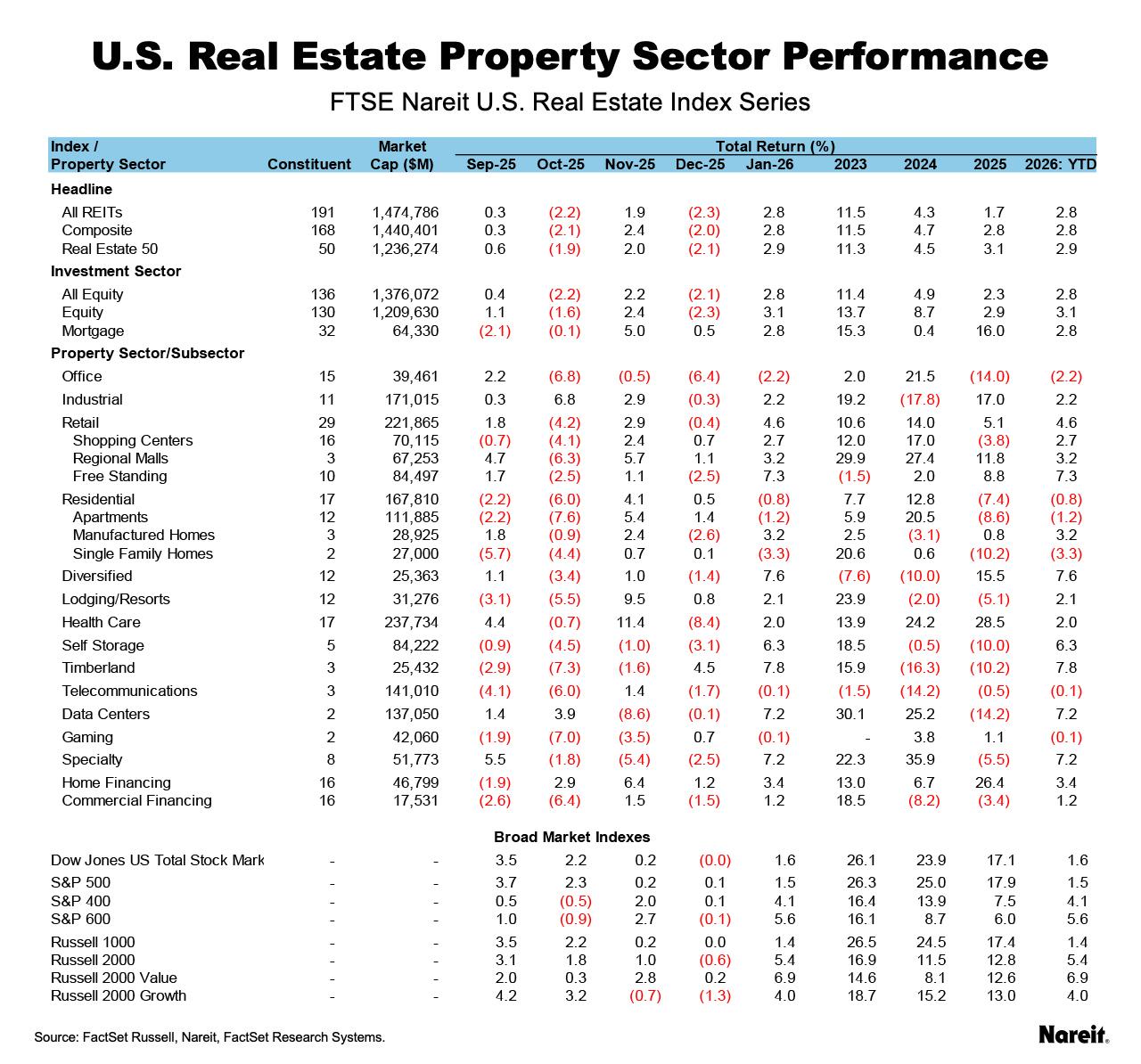 US Real Estate Property Sector Performance