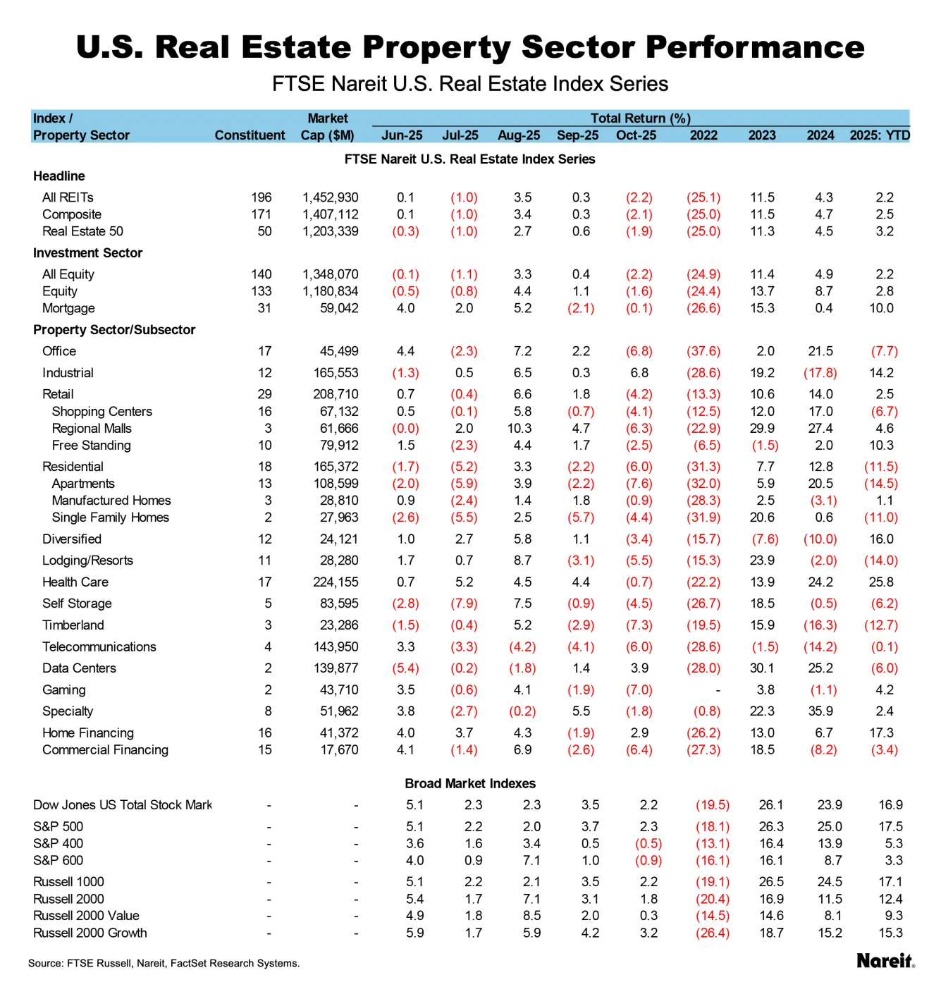 US Real Estate Property Sector Performance