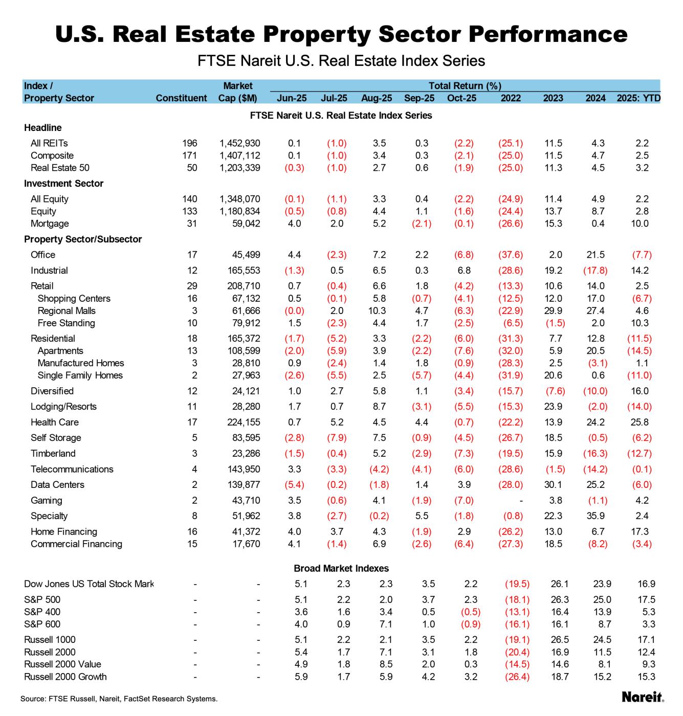 US Real Estate Property Sector Performance