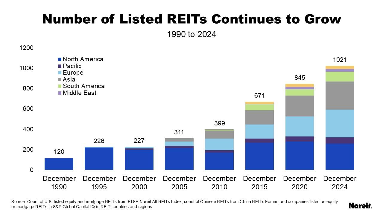 Number of Listed REITs Continues to Grow