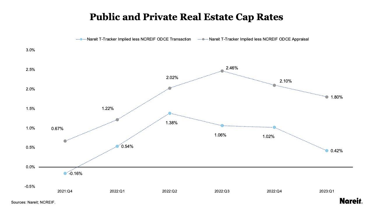 Public less Private Real Estate Cap Rate Differences