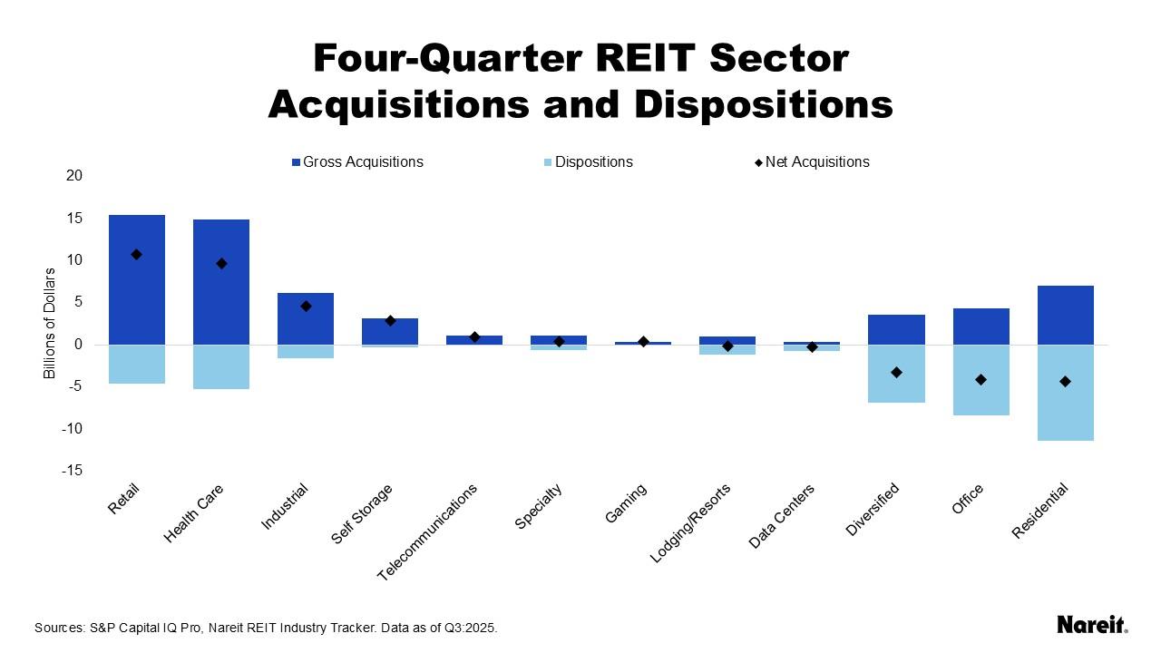 Four-Quarter REIT Acquisitions and Dispositions