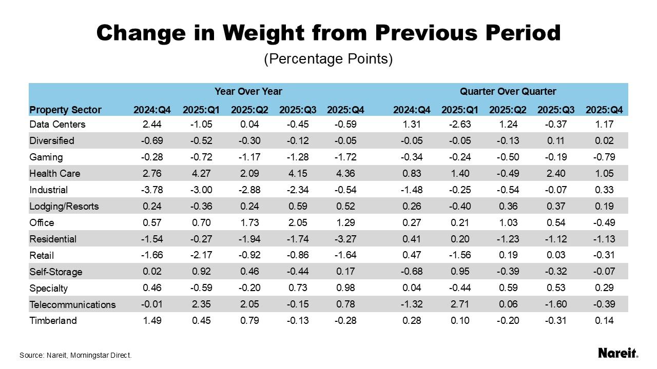 Change in Weight from Previous Period
