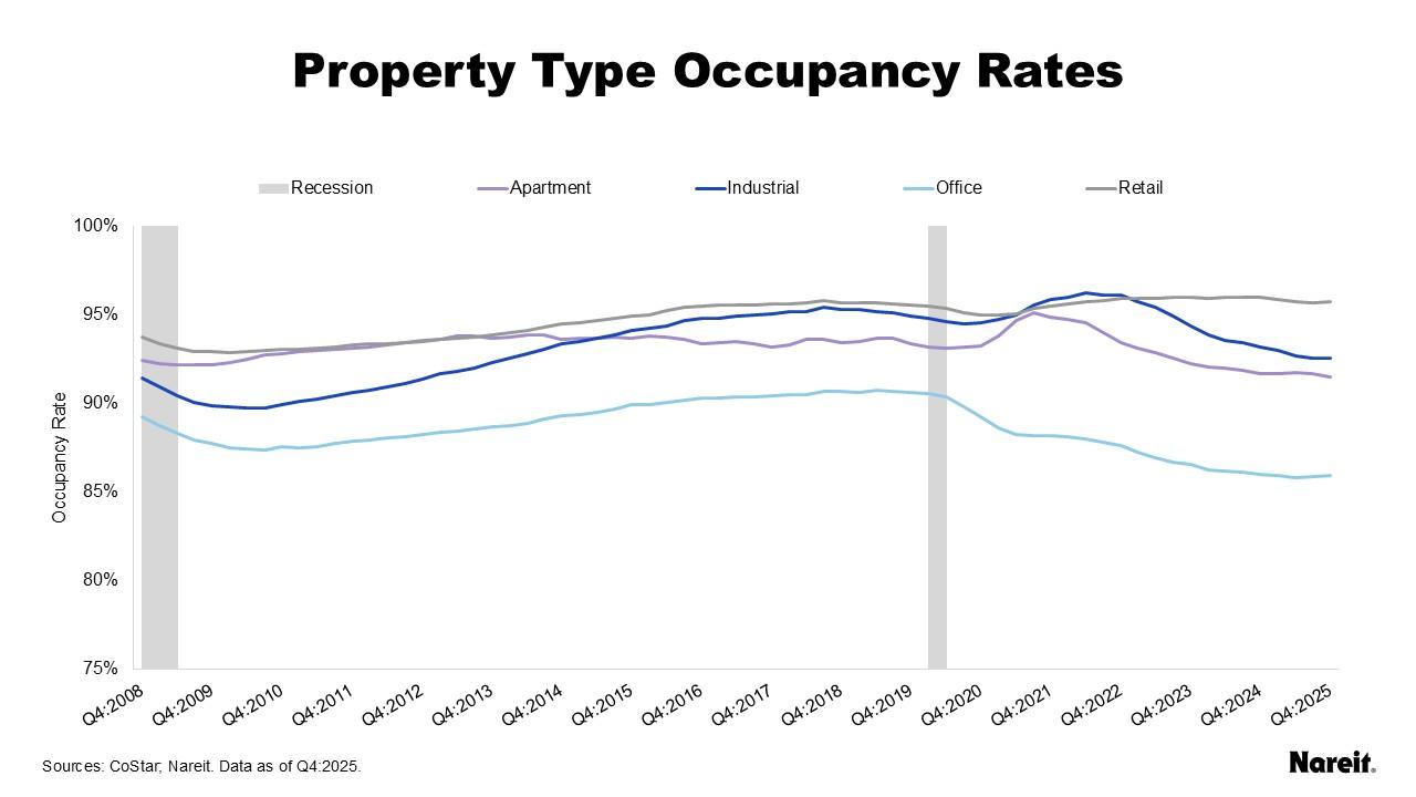 Property Type Occupancy Rates