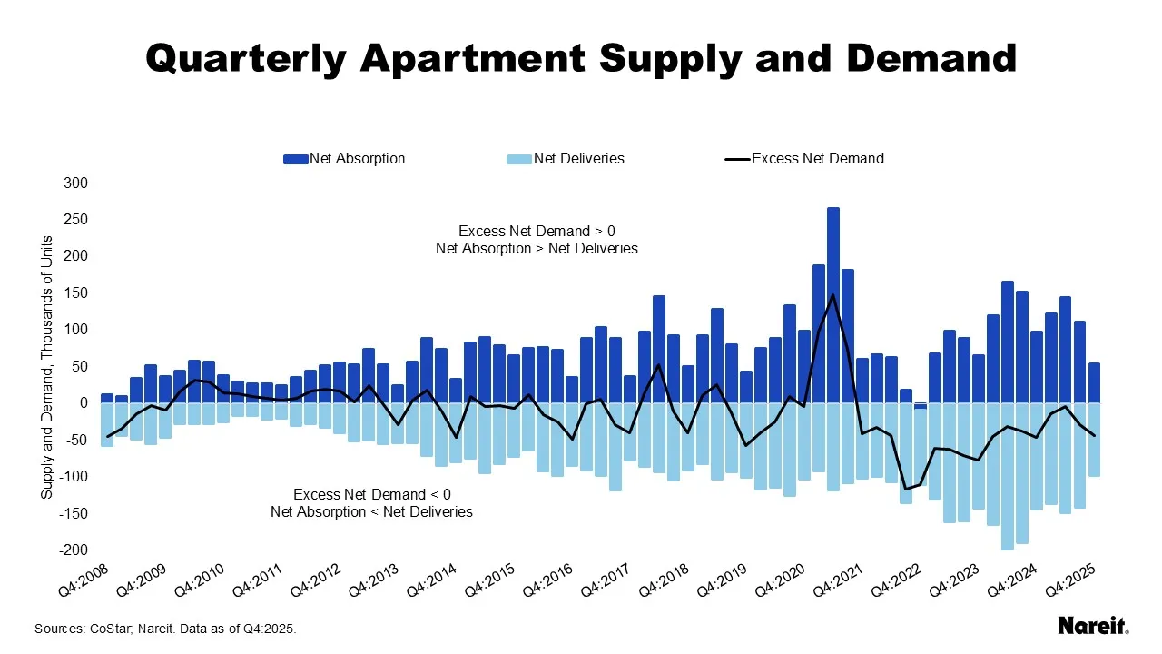 Quarterly Apartment Supply and Demand