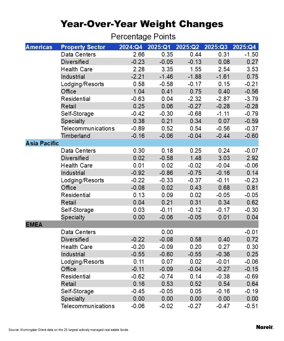 Year Over Year Weight Changes