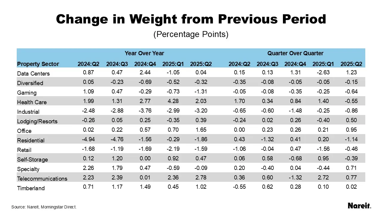 Change in Weight from Previous Period