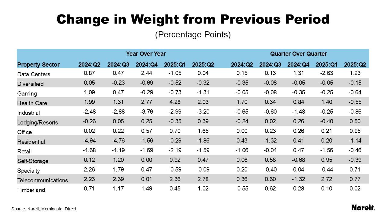 Change in Weight from Previous Period