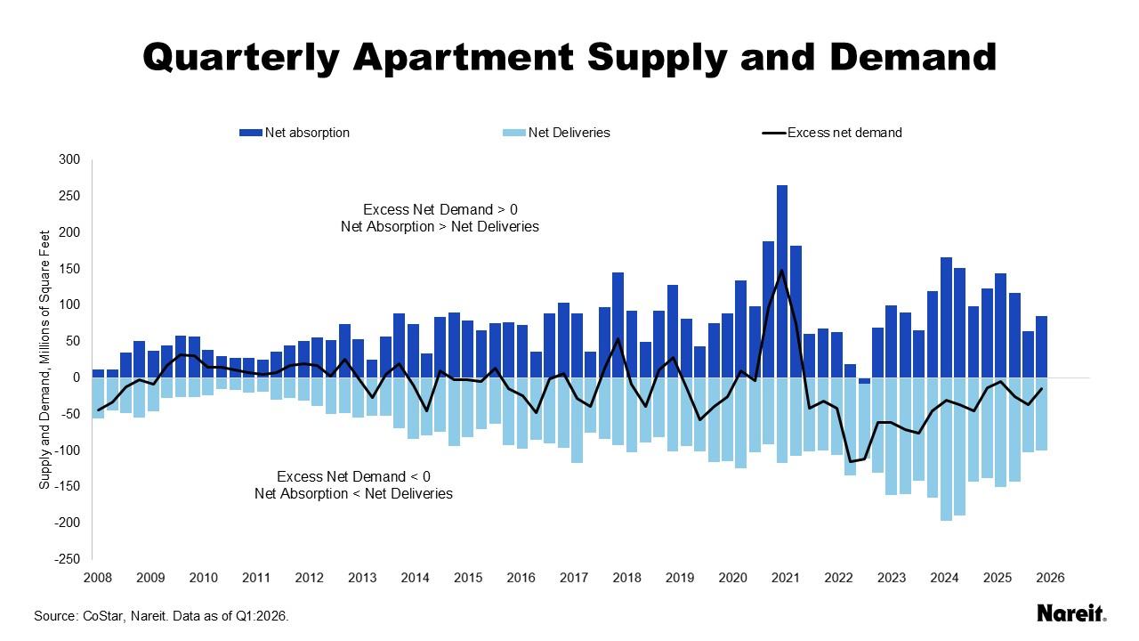 Quarterly Apartment Supply and Demand