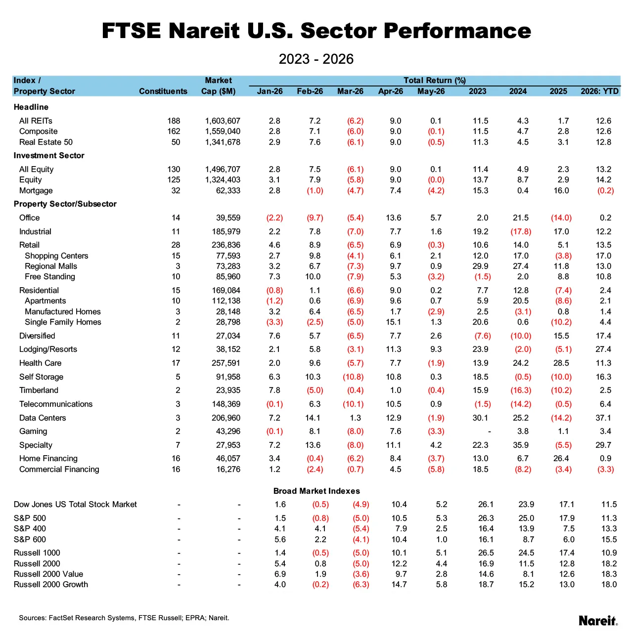 FTSE Nareit US Sector Performance