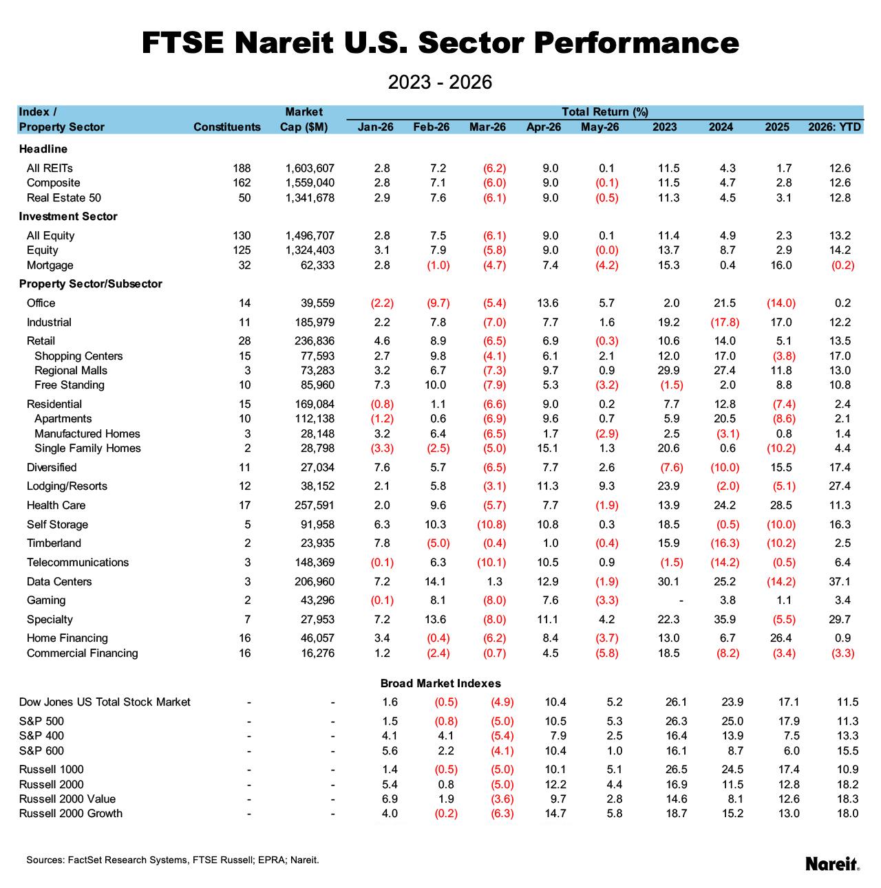 FTSE Nareit US Sector Performance