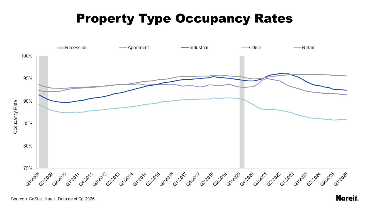 Property Type Occupancy Rates