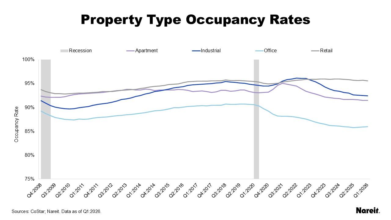Property Type Occupancy Rates