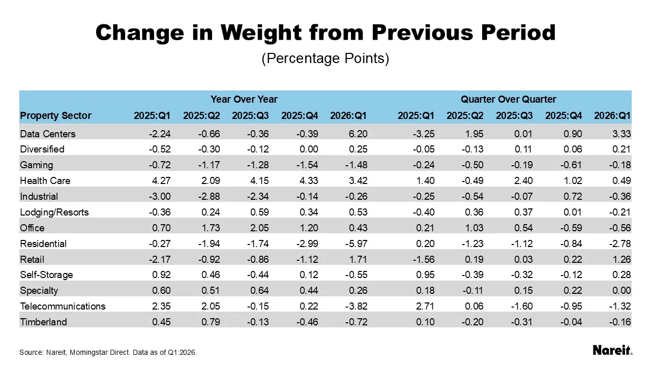 Change in Weight from Previous Period