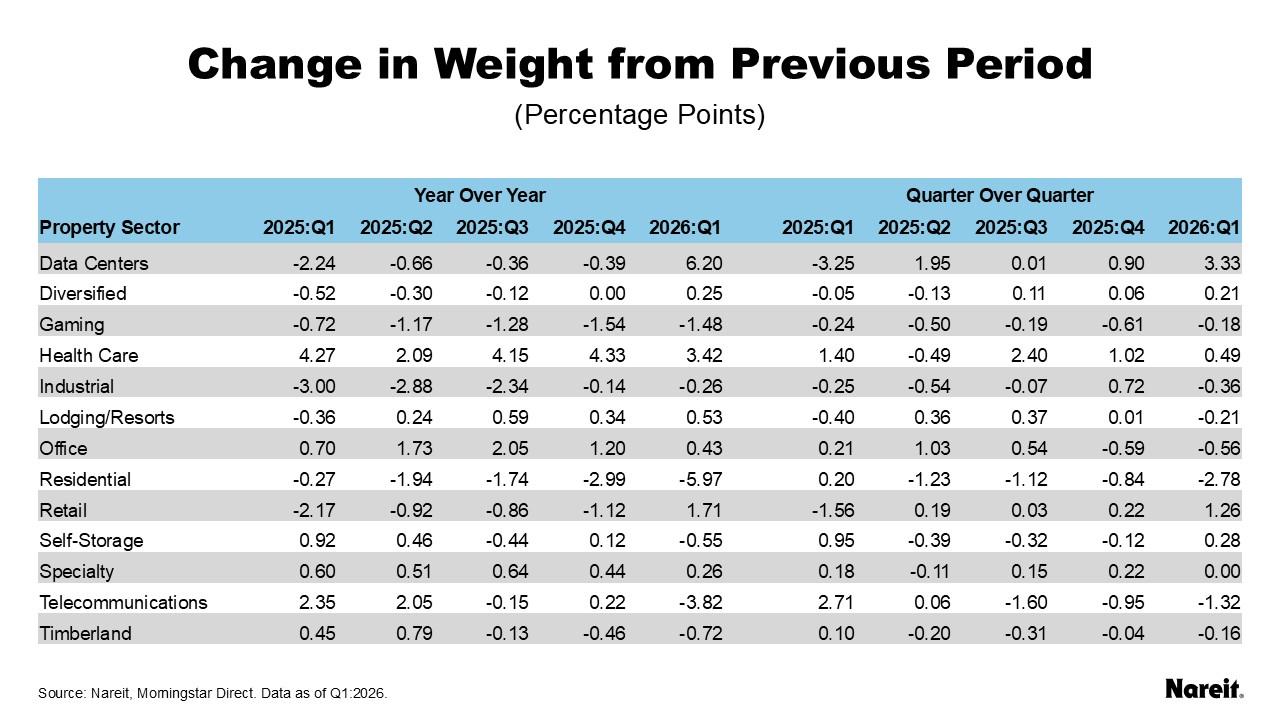 Change in Weight from Previous Period