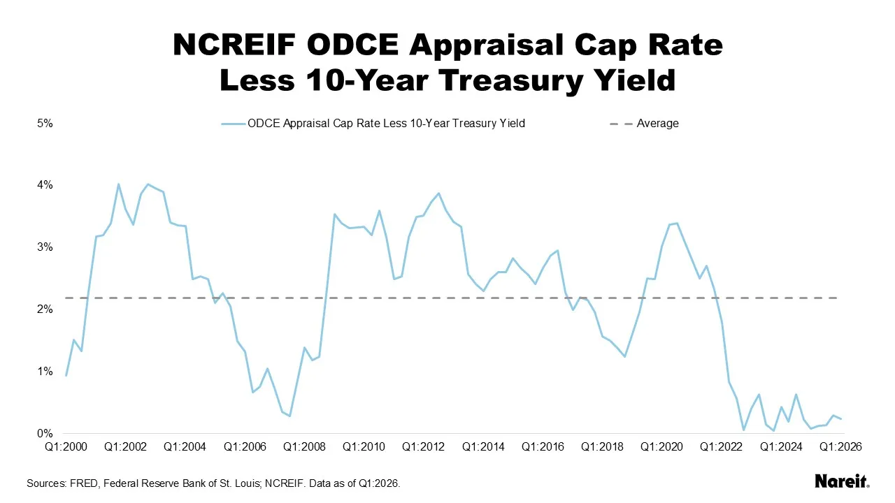 NCREIF Appraisal Cap Rate