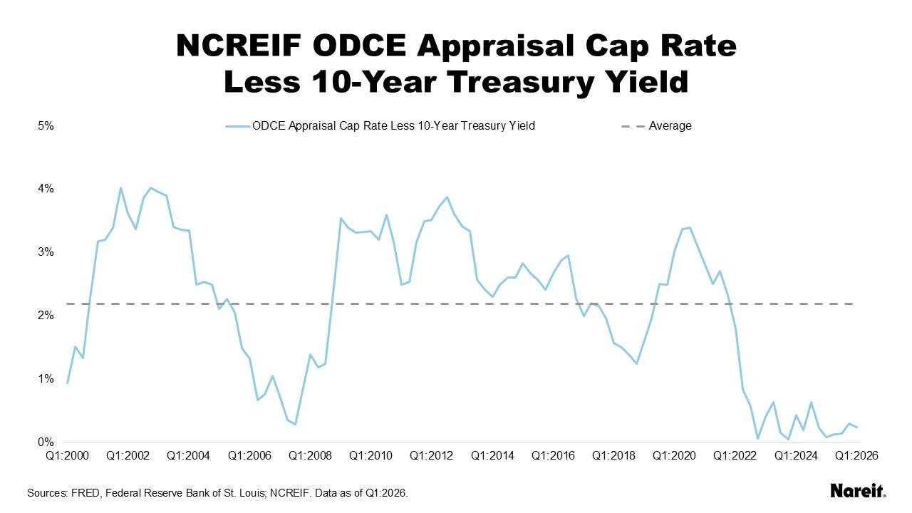 NCREIF Appraisal Cap Rate