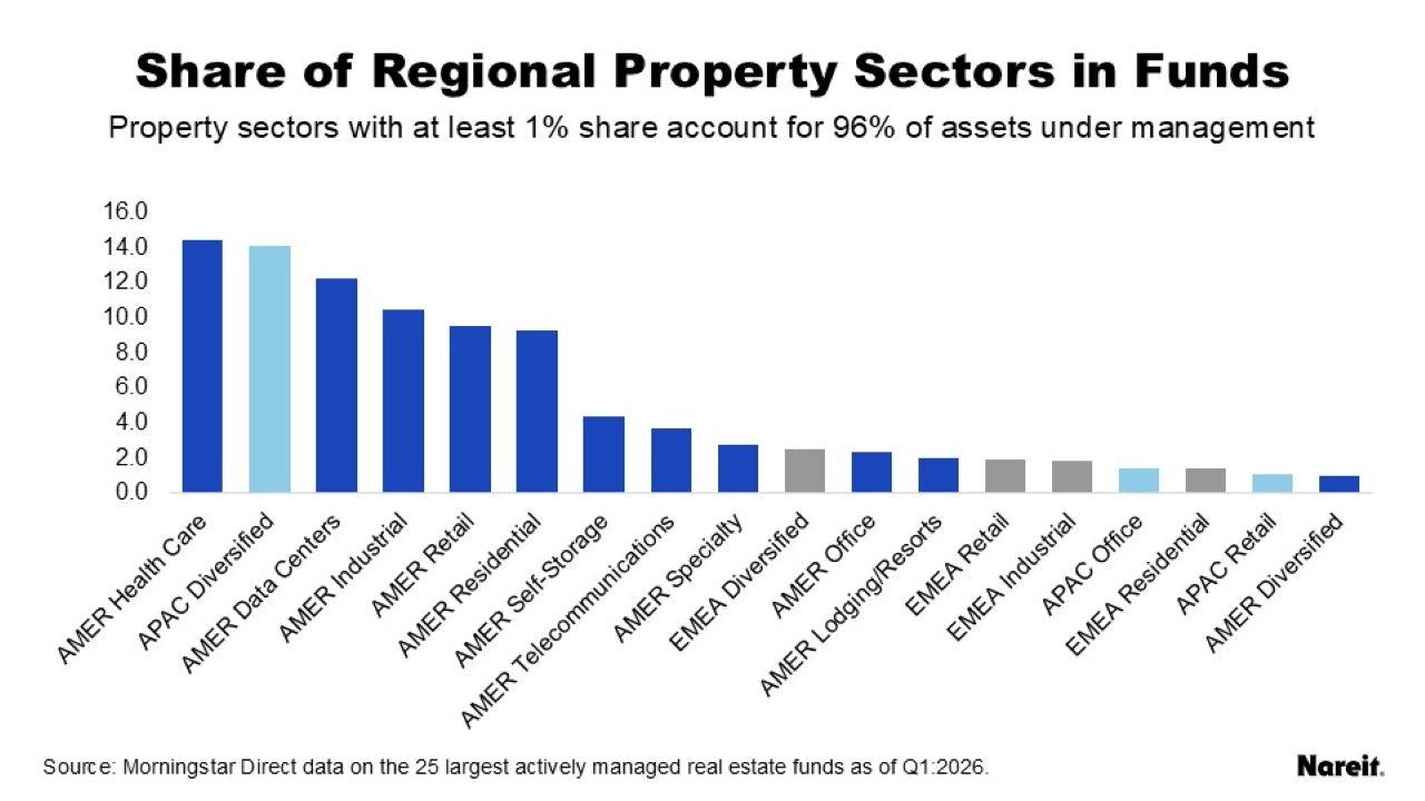 Share of Regional Property Sectors
