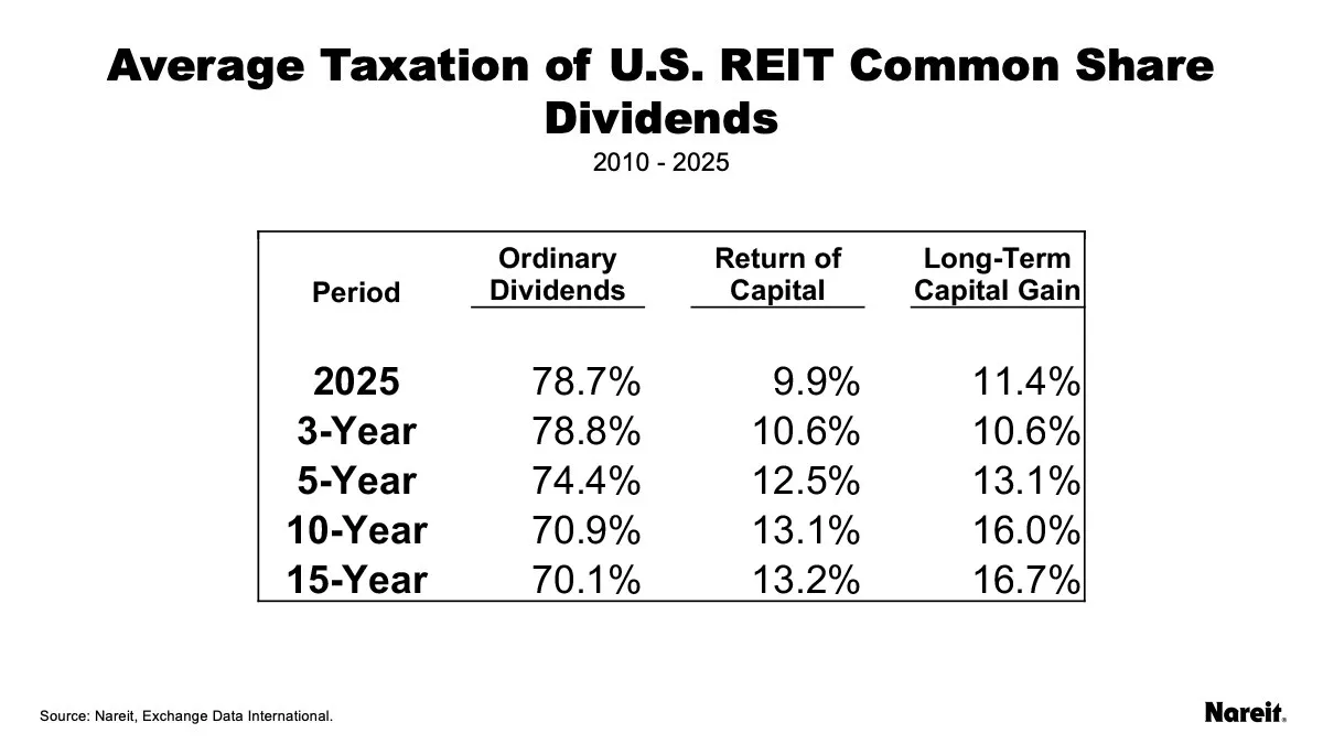 Average Taxation of U.S. REIT Common Share Dividends