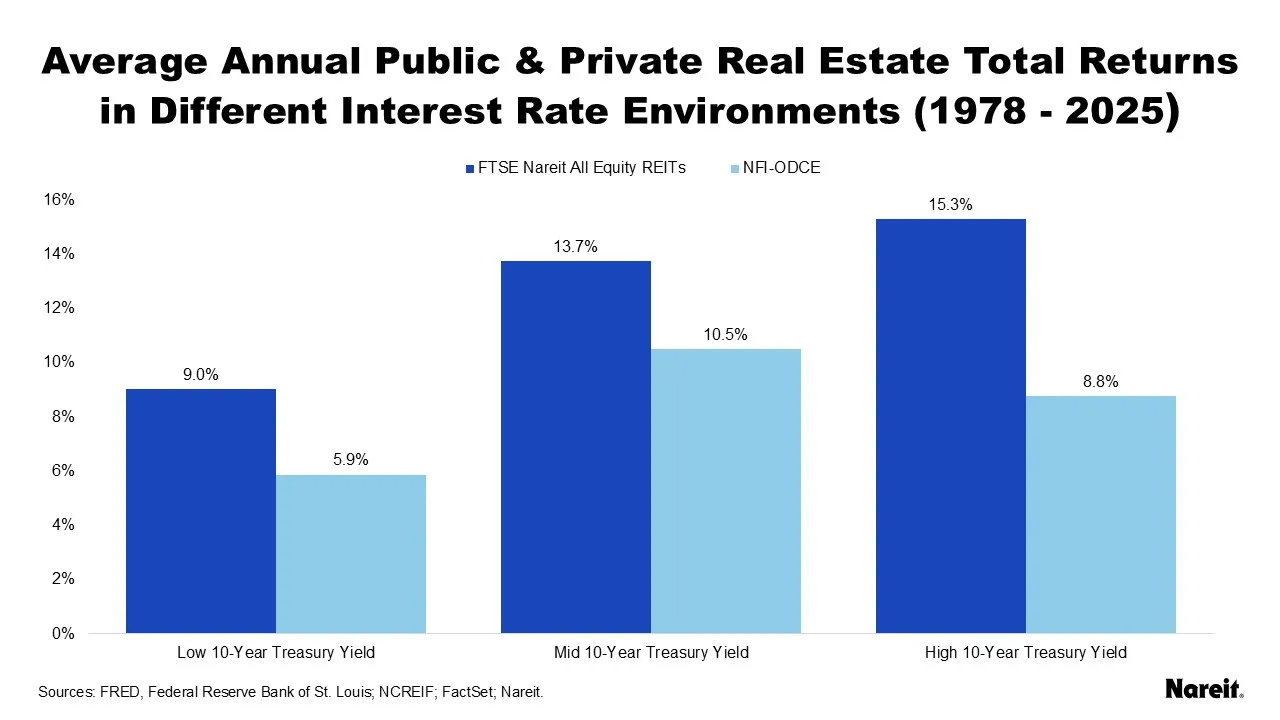 Average Annual Public & Private Real Estate Total Returns
