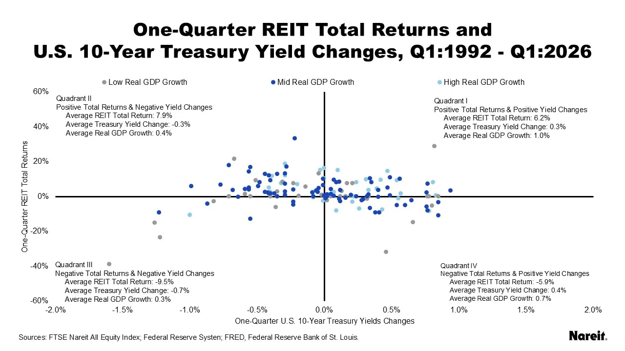 One Quarter REIT Total Returns