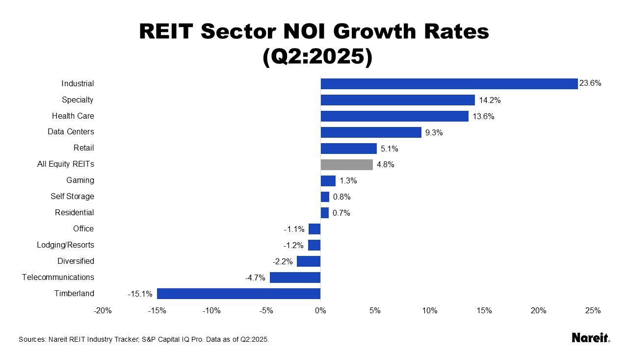 REIT Sector