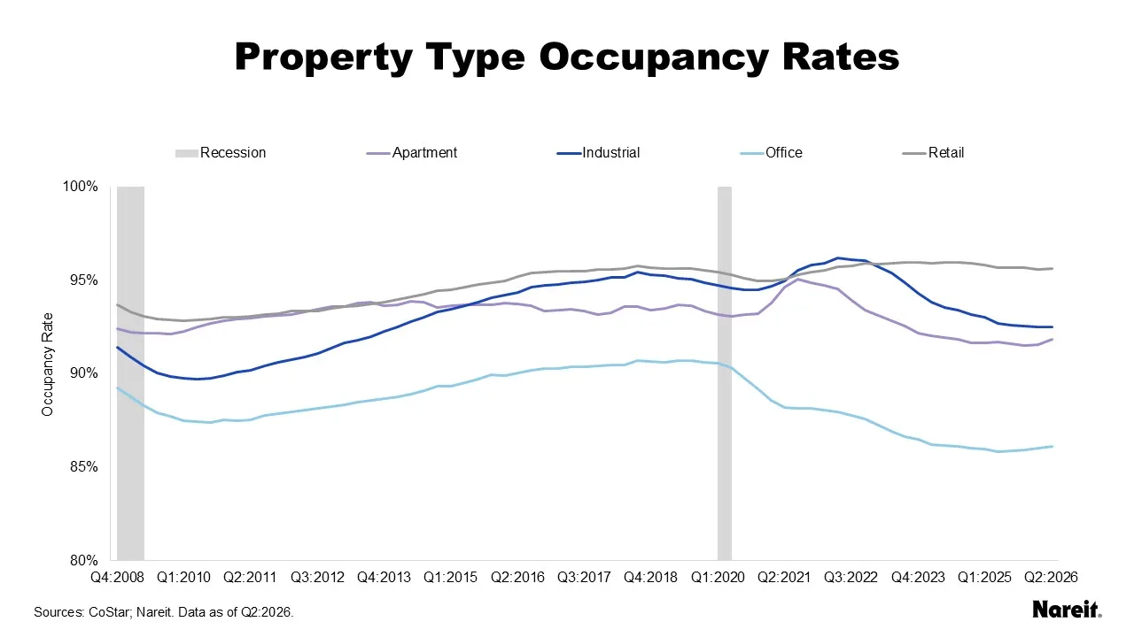 Property Occupancy Rates