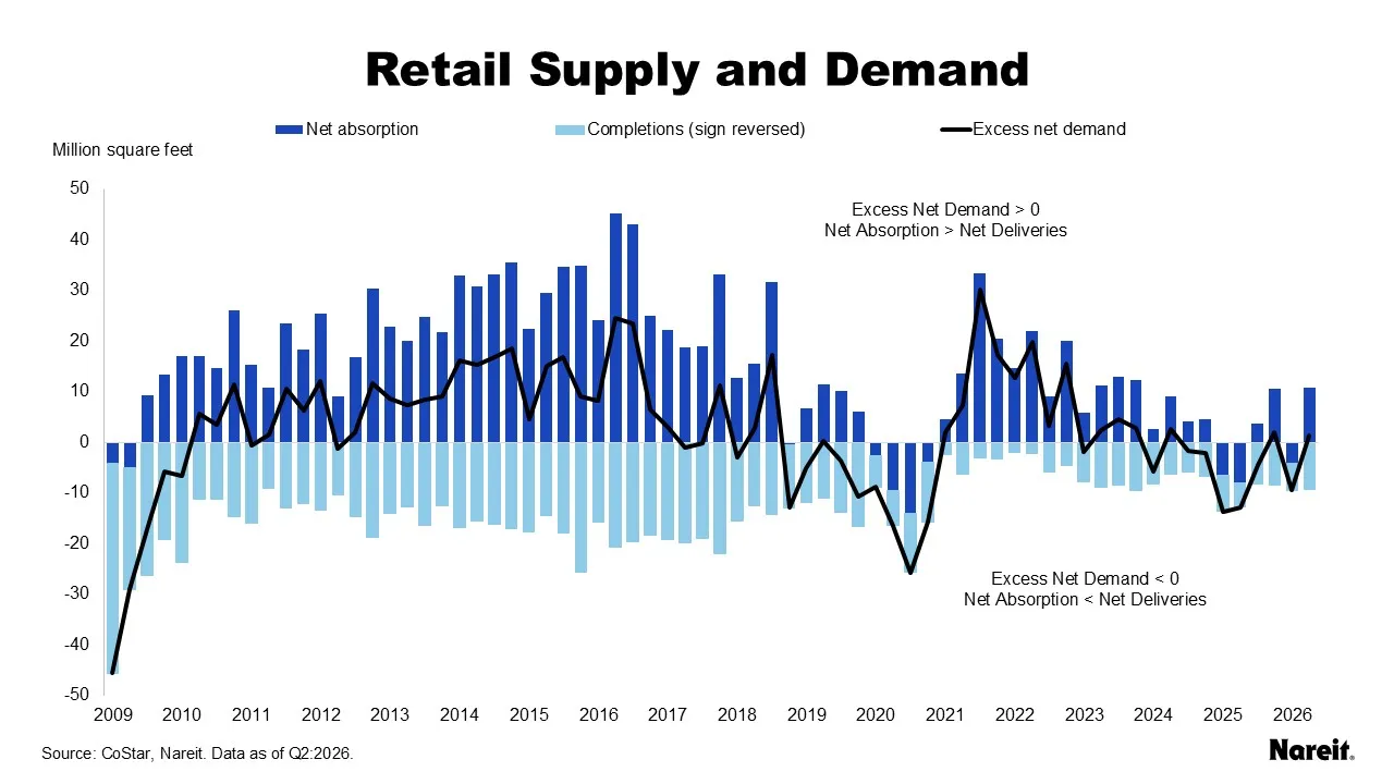 Retail Supply and Demand