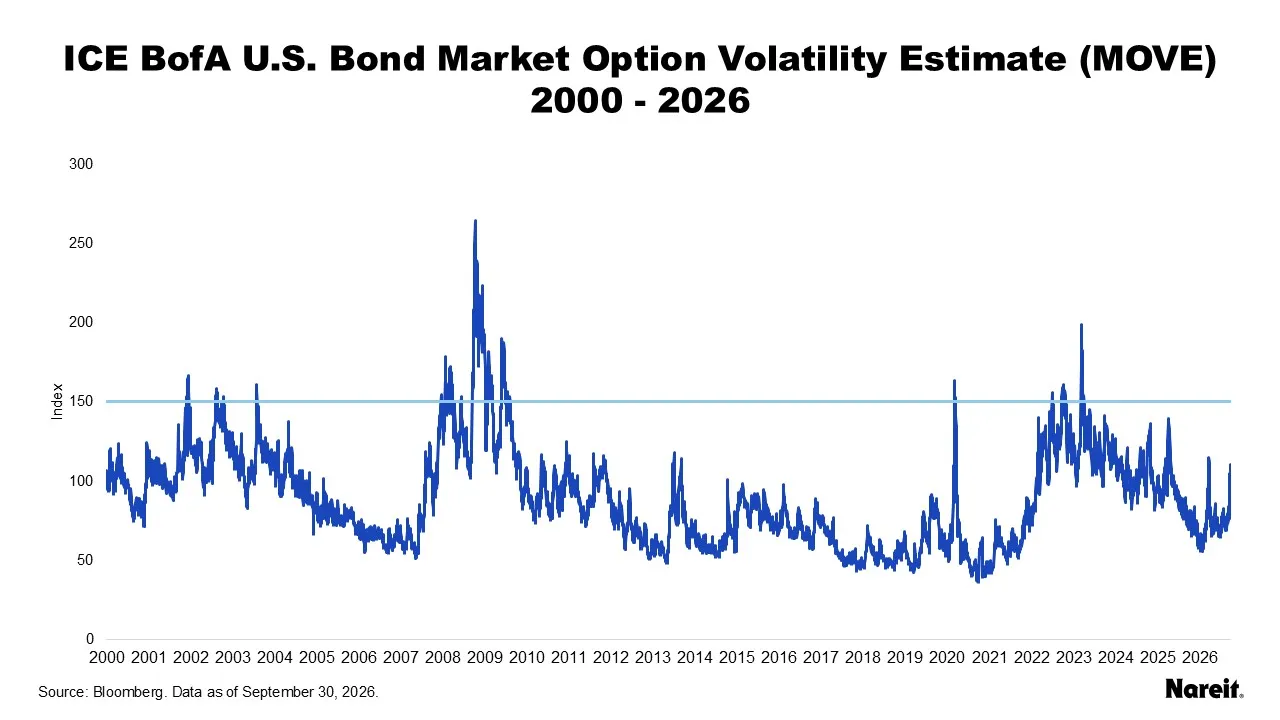 ICE BoFa U.S Bond Market Options Volatility Index