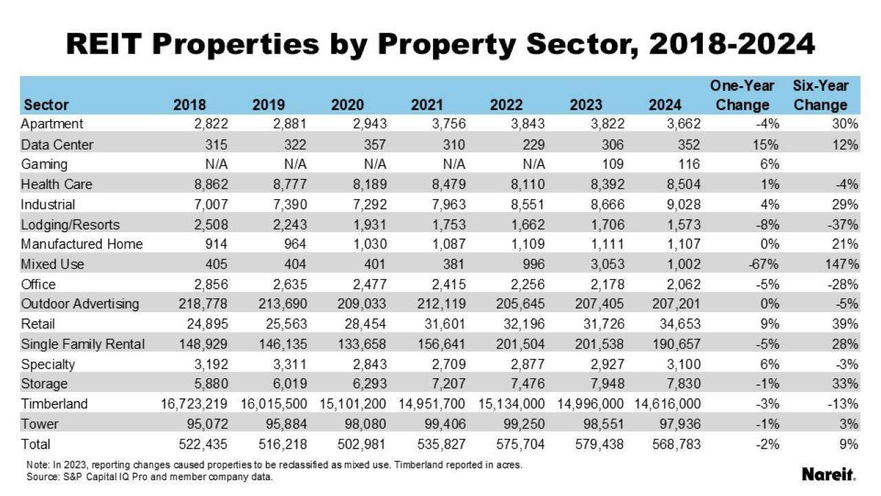 REIT Properties by Property Sector
