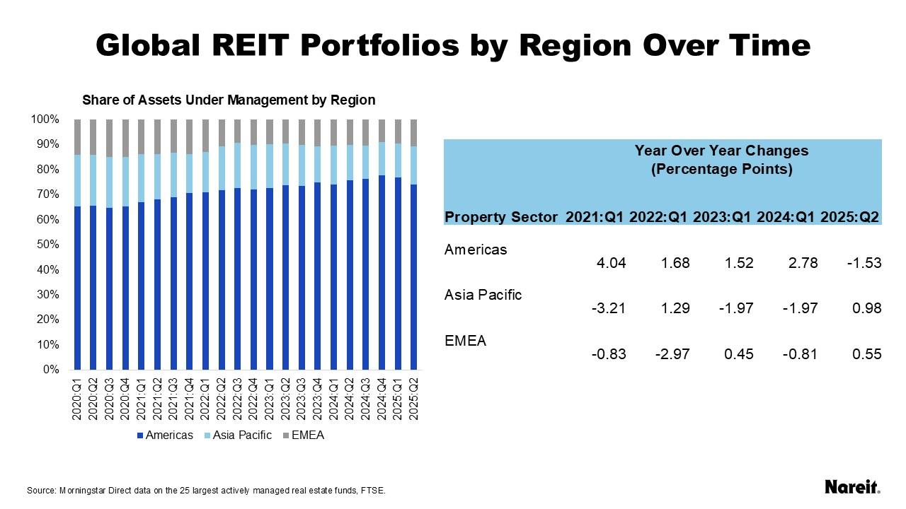 Global REIT Portfolios by Region Over Time