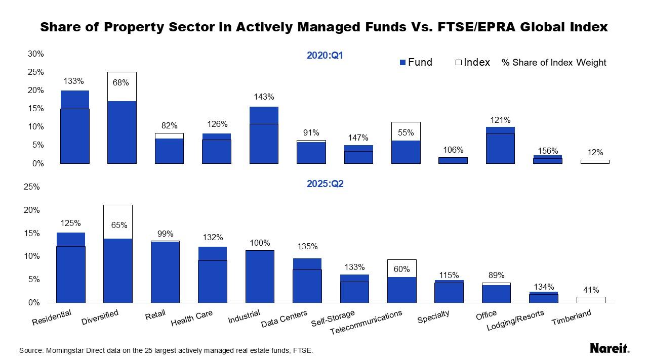 Share of Property Sector in Actively Managed Funds Vs. FTSE EPRA All Equity Index