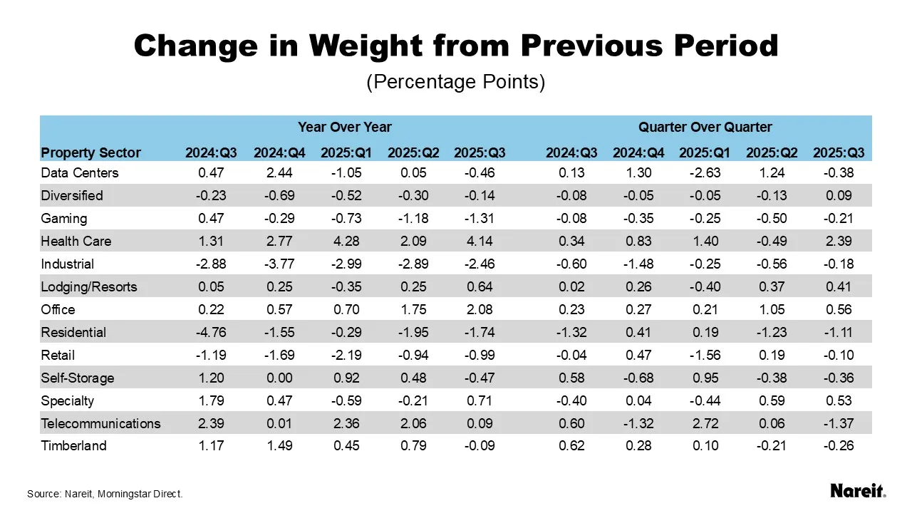 Change in Weight from Previous Period