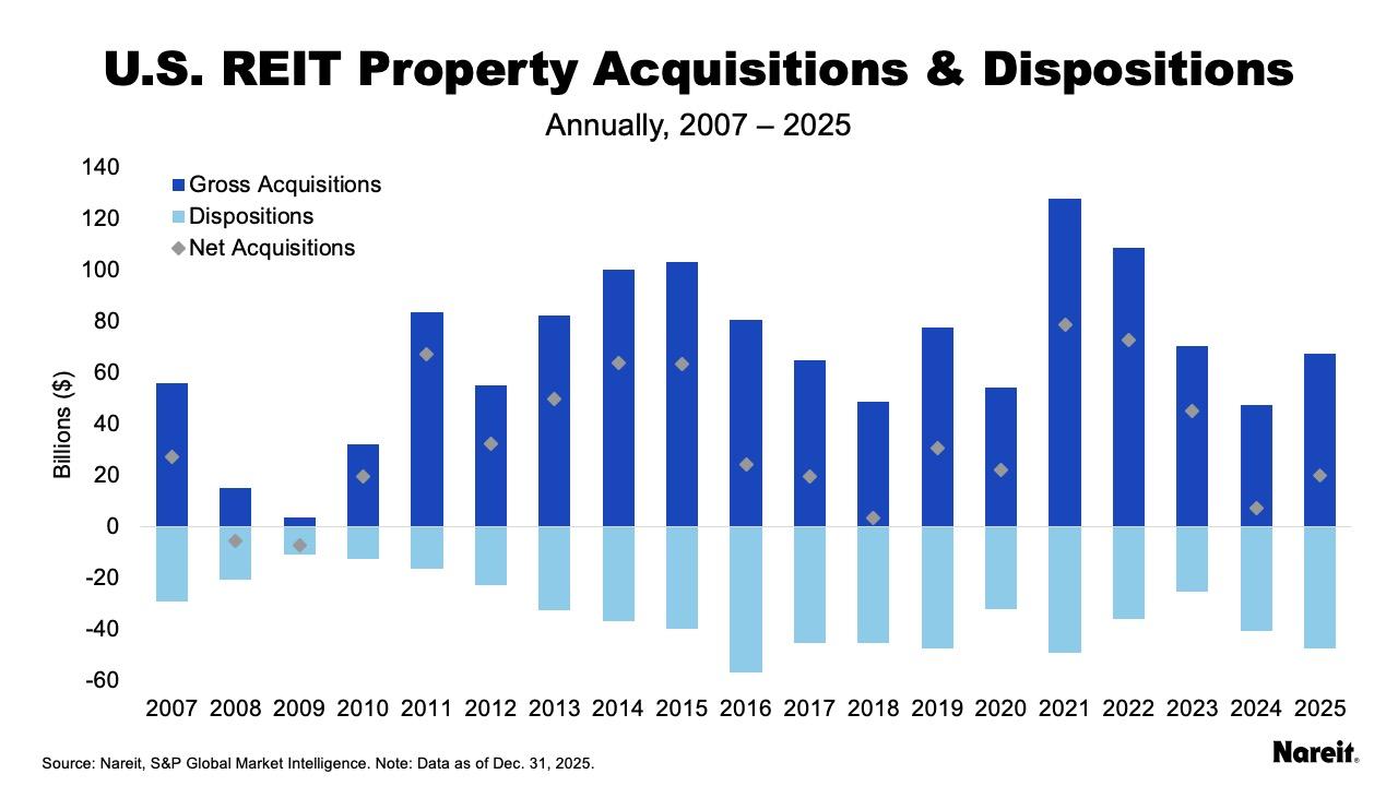 REIT Property Acquisitions