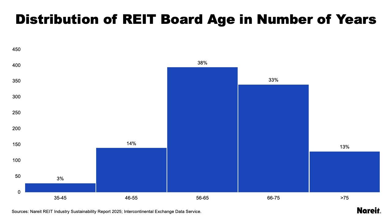 Distribution of Age