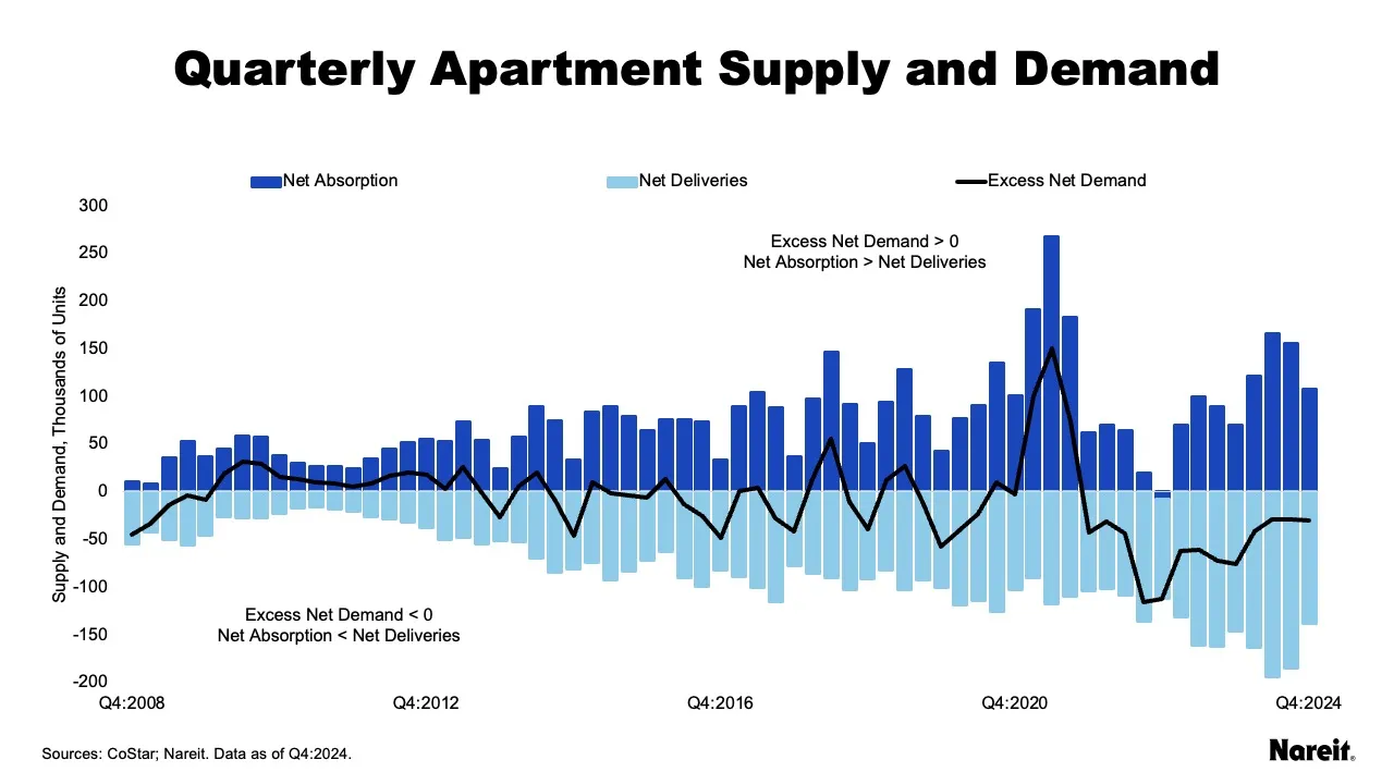 Apartment Supply & Demand