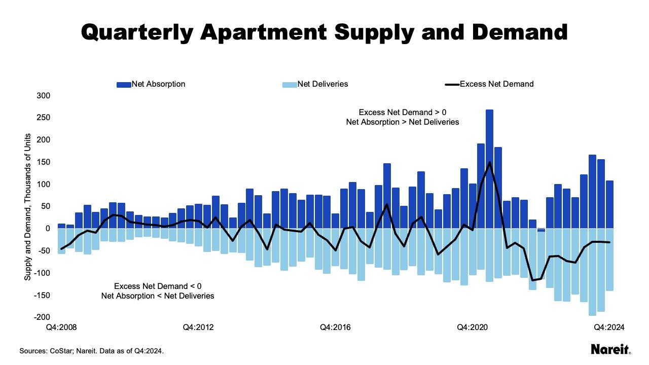 Apartment Supply & Demand