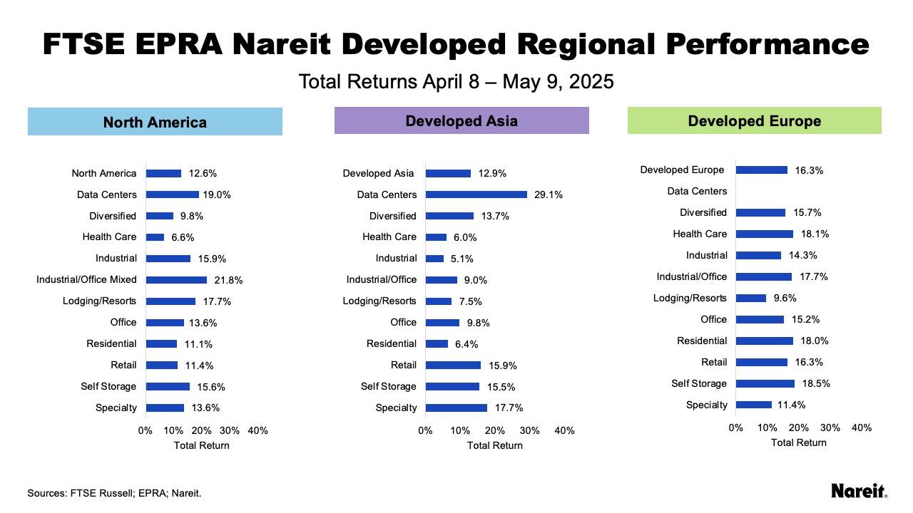 FTSE EPRA Nareit Developed Regional Performance