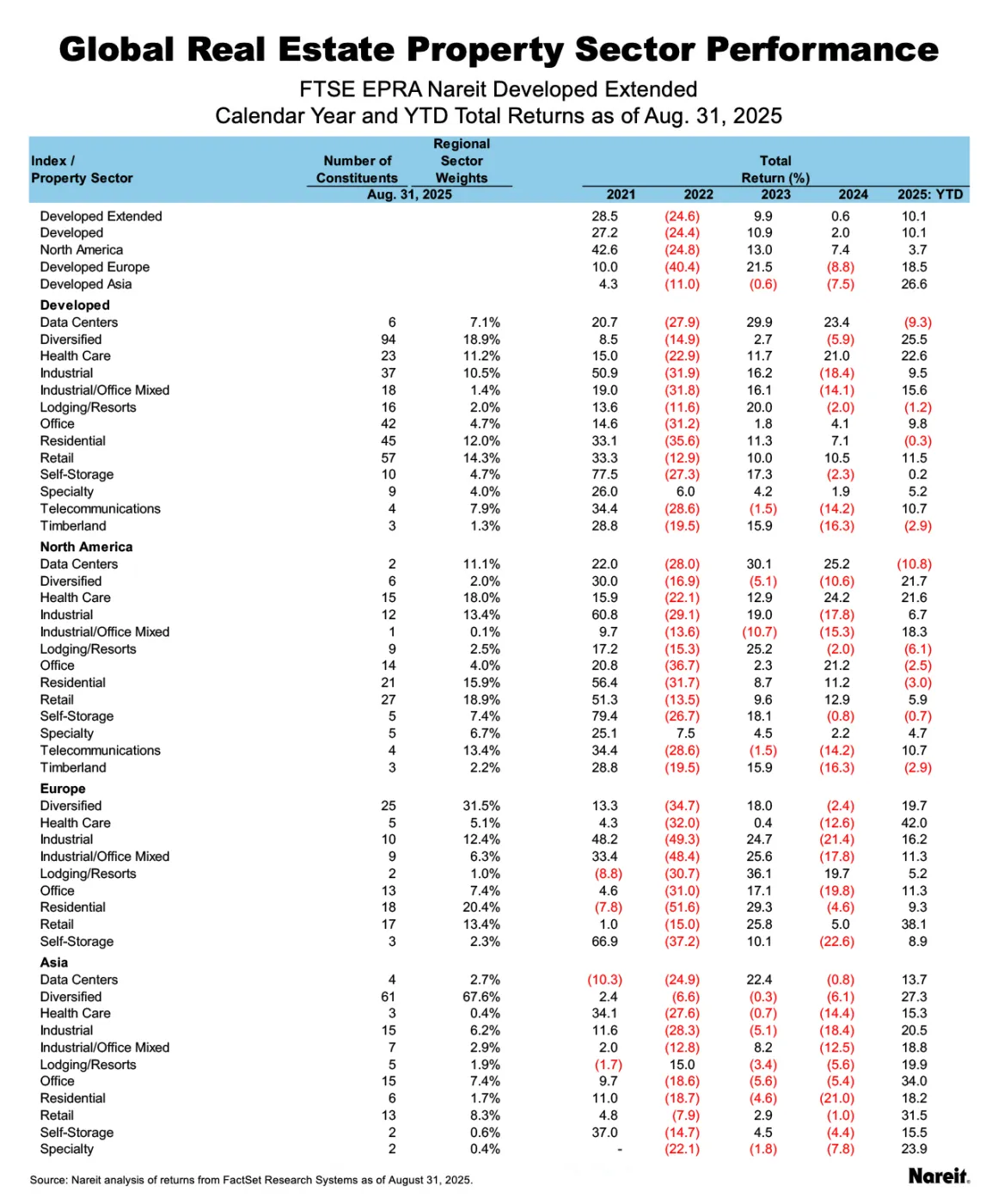 Global Real Estate Property Sector Performance